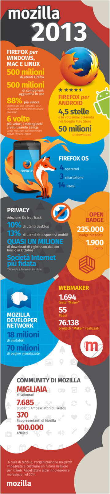 Mozilla 2013 infografica