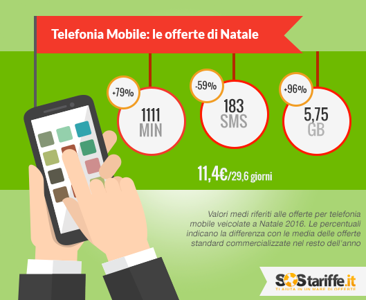 Telefonia Mobile: le offerte di Natale (by SOSTariffe)